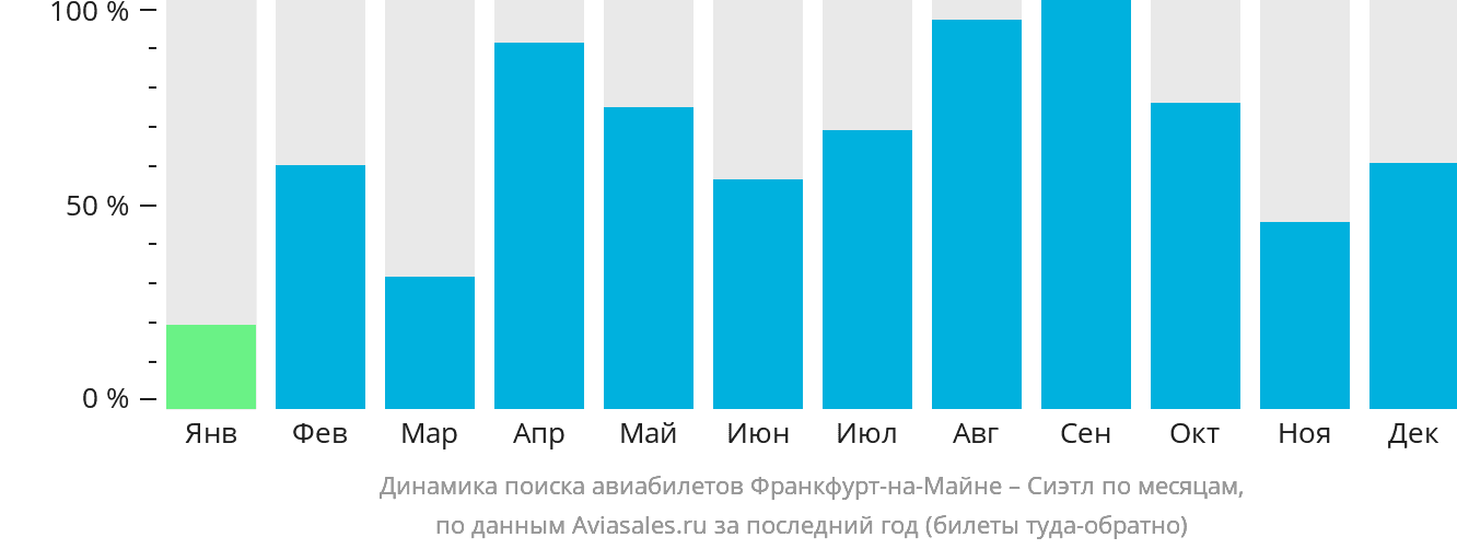 Динамика поиска авиабилетов из Франкфурта-на-Майне в Сиэтл по месяцам