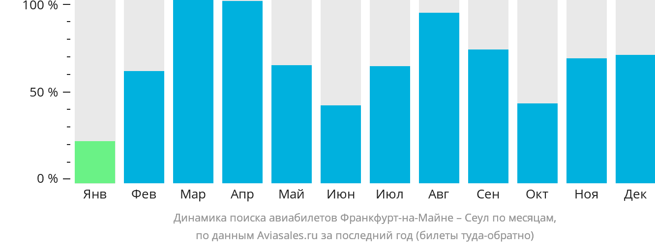 Динамика поиска авиабилетов из Франкфурта-на-Майне в Сеул по месяцам
