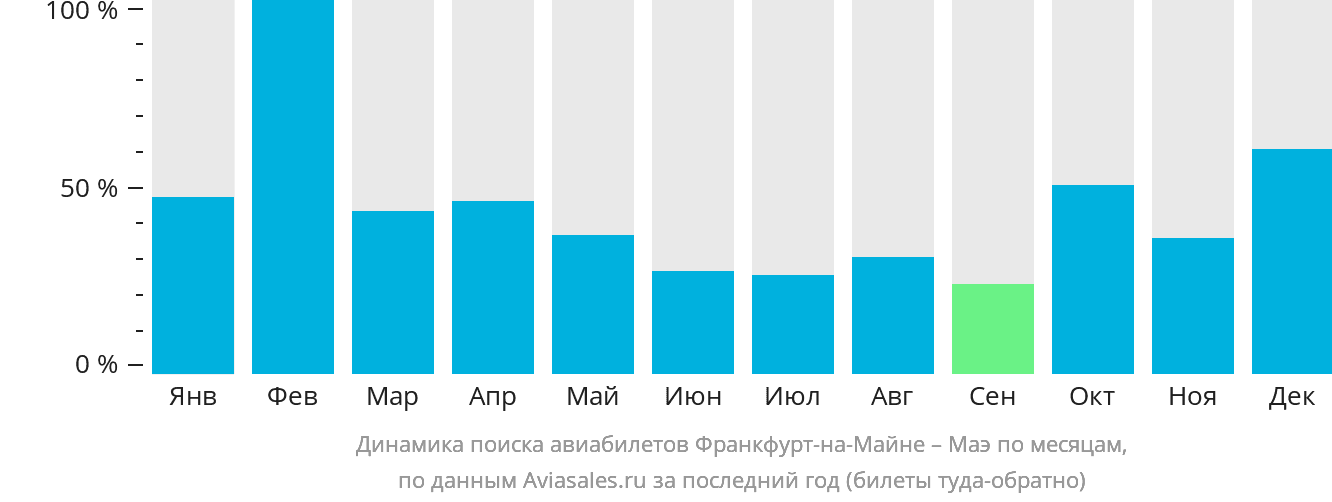 Динамика поиска авиабилетов из Франкфурта-на-Майне на Маэ по месяцам