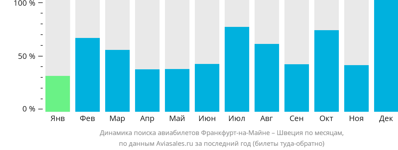 Динамика поиска авиабилетов из Франкфурта-на-Майне в Швецию по месяцам