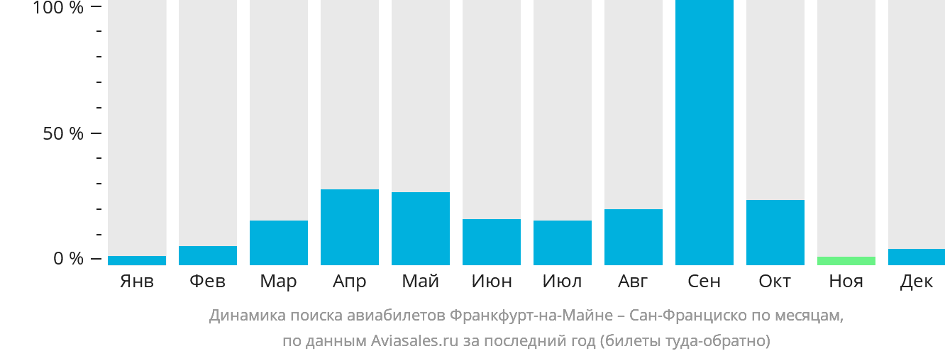 Динамика поиска авиабилетов из Франкфурта-на-Майне в Сан-Франциско по месяцам