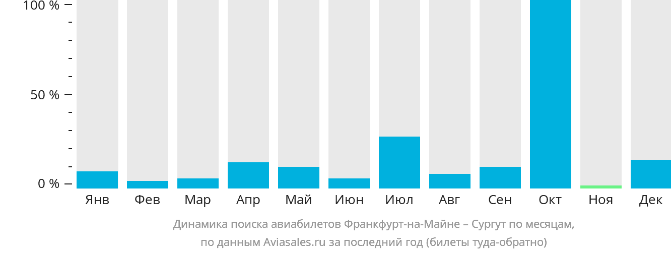 Динамика поиска авиабилетов из Франкфурта-на-Майне в Сургут по месяцам