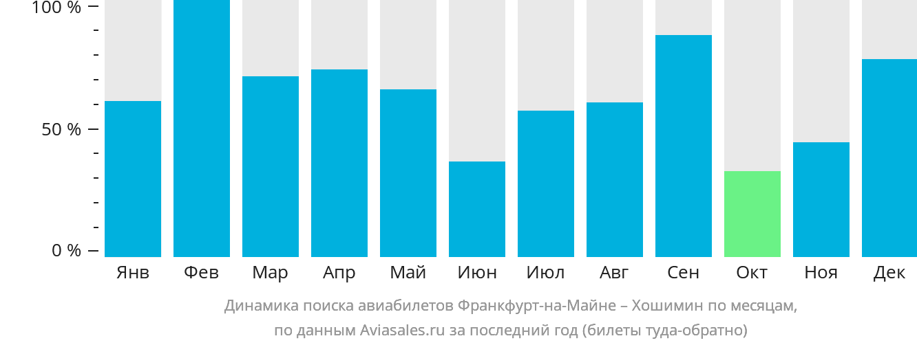Динамика поиска авиабилетов из Франкфурта-на-Майне в Хошимин по месяцам