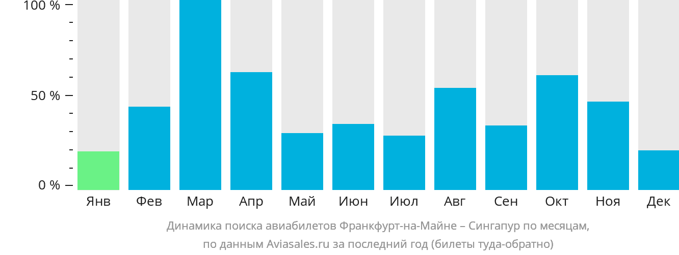Динамика поиска авиабилетов из Франкфурта-на-Майне в Сингапур по месяцам