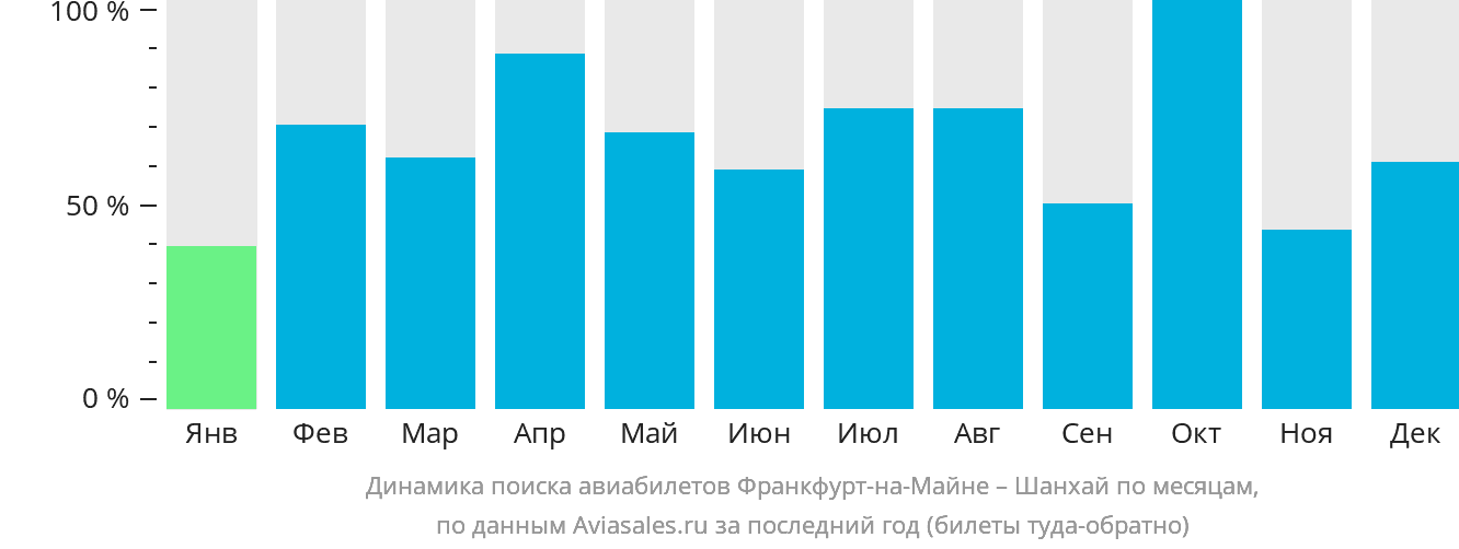 Динамика поиска авиабилетов из Франкфурта-на-Майне в Шанхай по месяцам