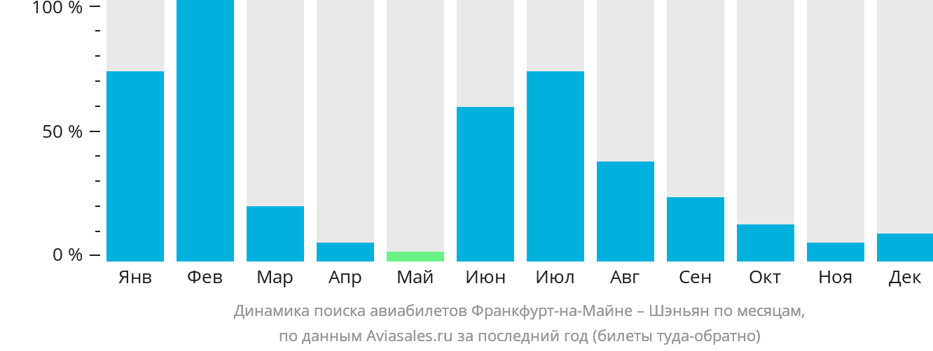 Динамика поиска авиабилетов из Франкфурта-на-Майне в Шэньян по месяцам