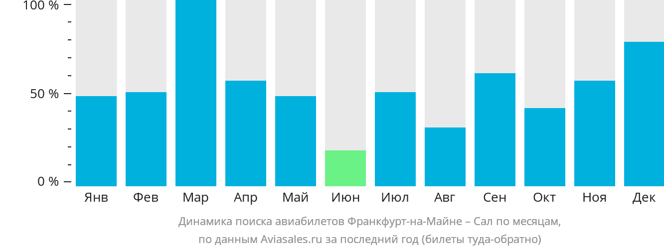 Динамика поиска авиабилетов из Франкфурта-на-Майне в Сал по месяцам