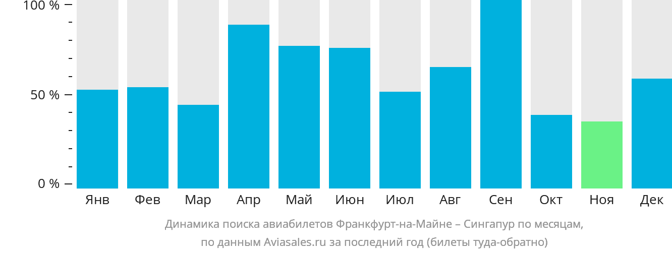 Динамика поиска авиабилетов из Франкфурта-на-Майне в Сингапур по месяцам
