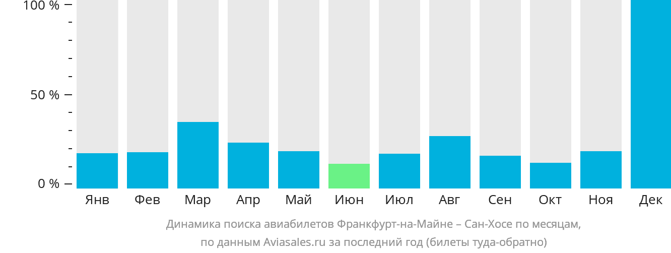 Динамика поиска авиабилетов из Франкфурта-на-Майне в Сан-Хосе по месяцам
