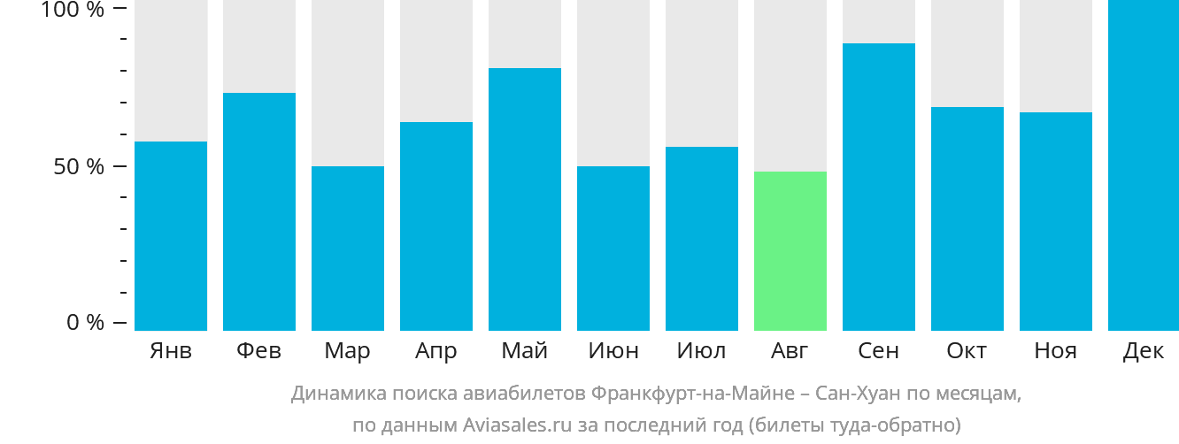 Динамика поиска авиабилетов из Франкфурта-на-Майне в Сан-Хуан по месяцам