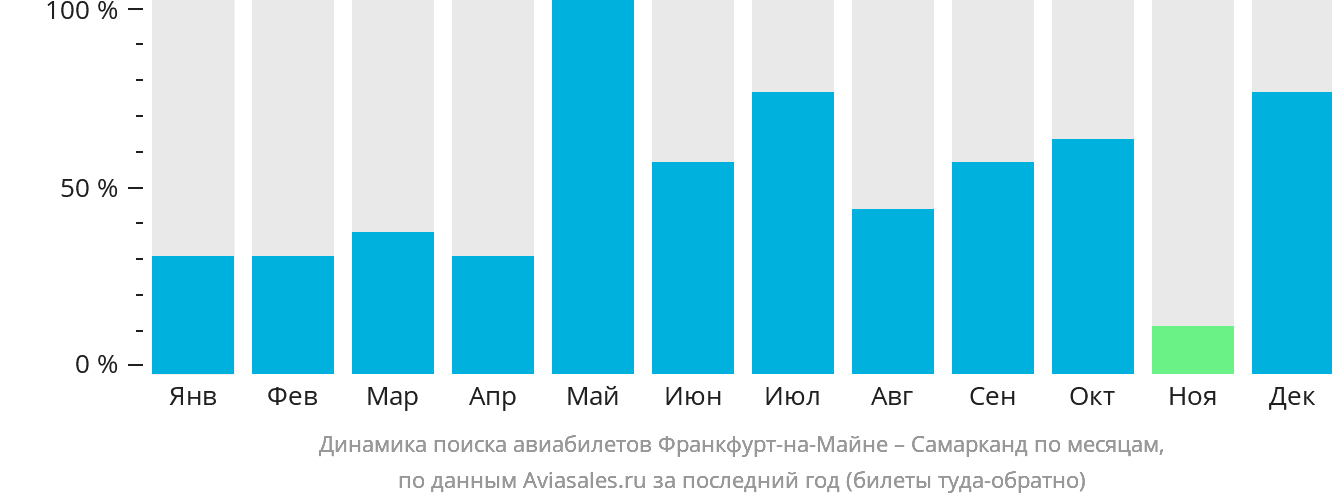 Динамика поиска авиабилетов из Франкфурта-на-Майне в Самарканд по месяцам