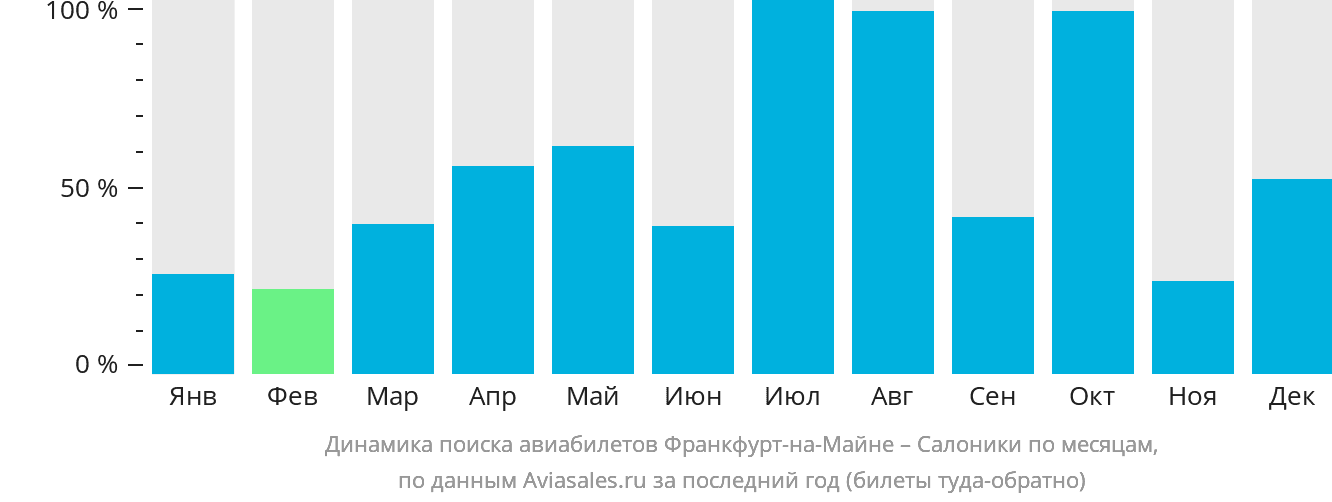 Динамика поиска авиабилетов из Франкфурта-на-Майне в Салоники по месяцам