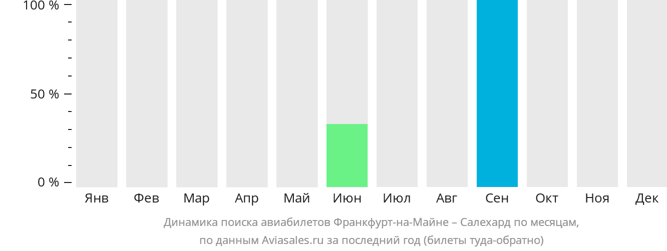 Динамика поиска авиабилетов из Франкфурта-на-Майне в Салехард по месяцам
