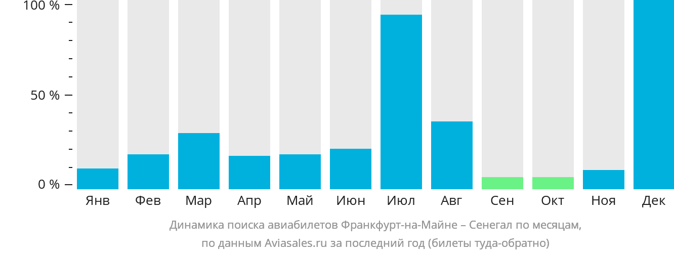 Динамика поиска авиабилетов из Франкфурта-на-Майне в Сенегал по месяцам