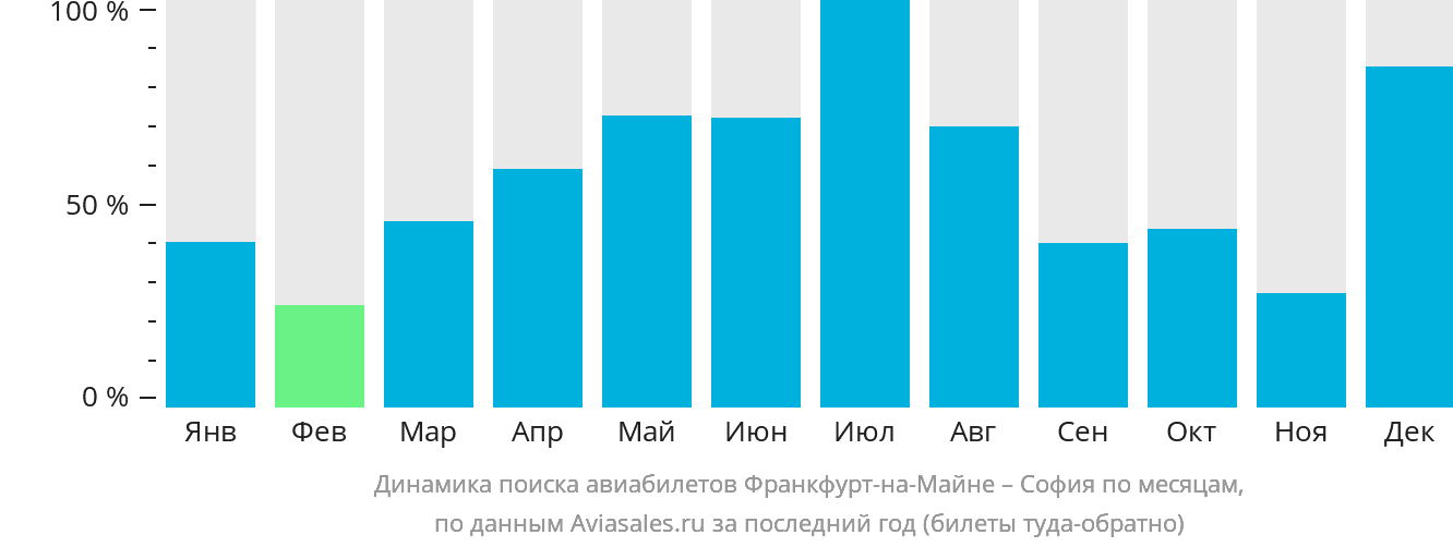 Динамика поиска авиабилетов из Франкфурта-на-Майне в Софию по месяцам
