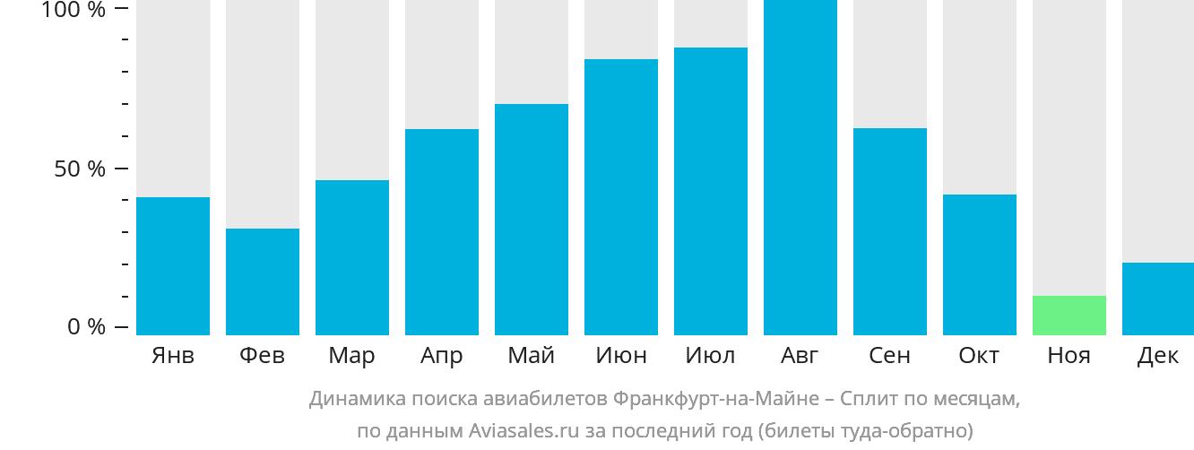 Динамика поиска авиабилетов из Франкфурта-на-Майне в Сплит по месяцам