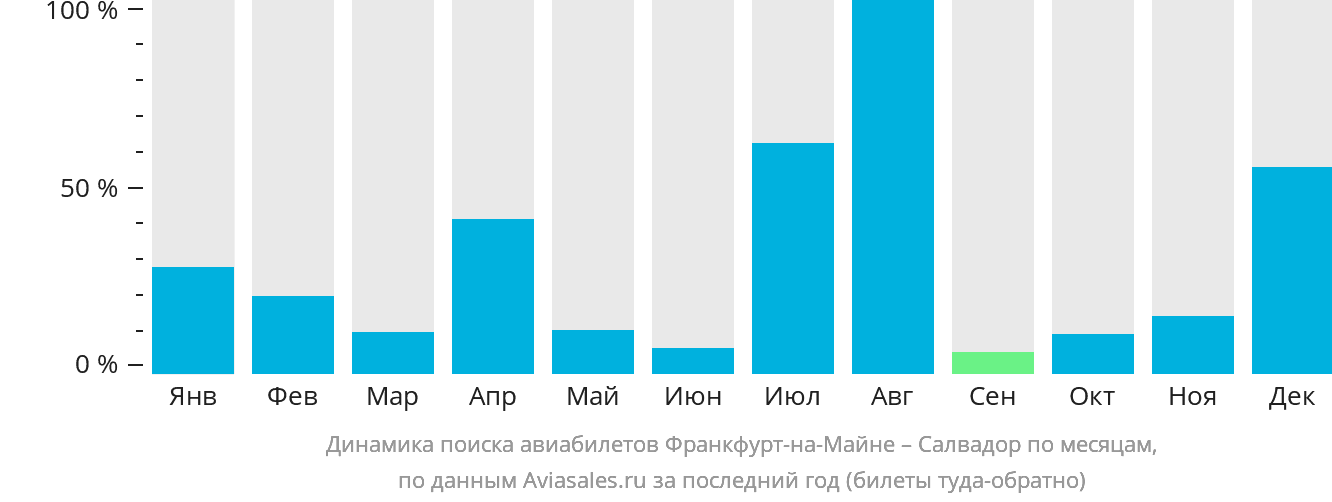Динамика поиска авиабилетов из Франкфурта-на-Майне в Сальвадор по месяцам