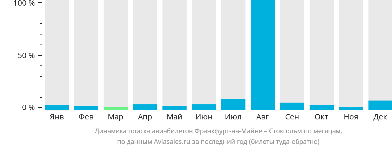 Динамика поиска авиабилетов из Франкфурта-на-Майне в Стокгольм по месяцам