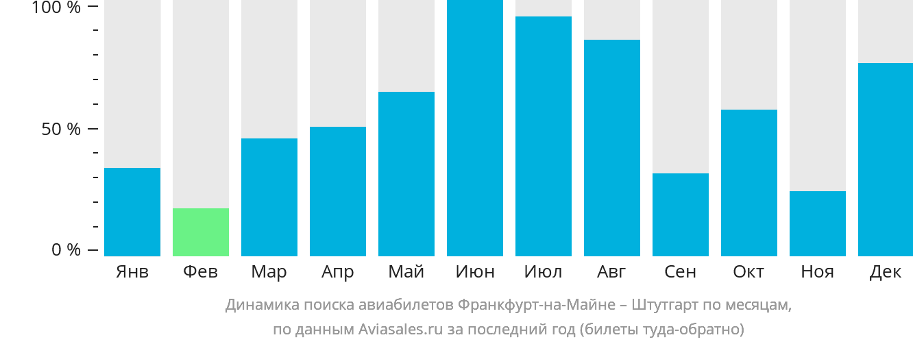 Динамика поиска авиабилетов из Франкфурта-на-Майне в Штутгарт по месяцам