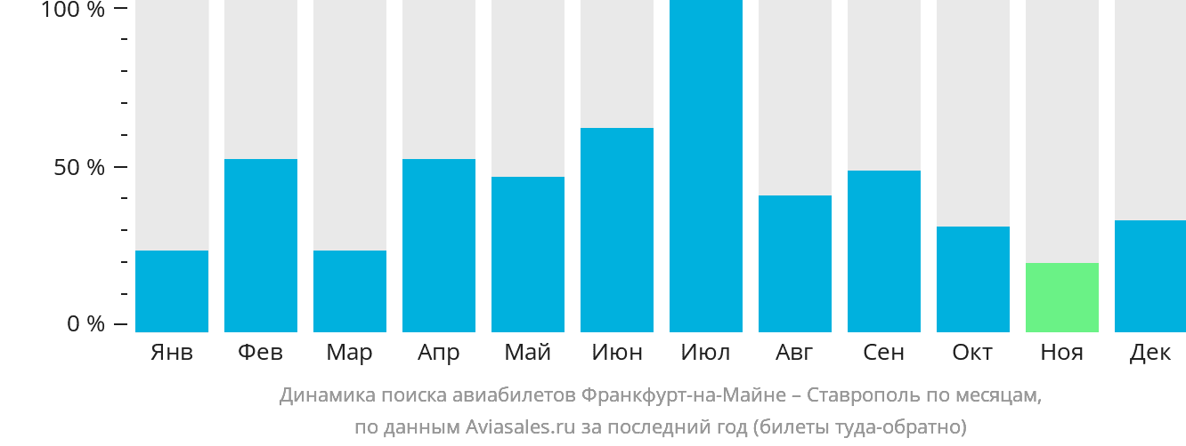 Динамика поиска авиабилетов из Франкфурта-на-Майне в Ставрополь по месяцам