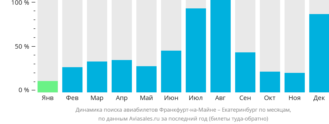 Динамика поиска авиабилетов из Франкфурта-на-Майне в Екатеринбург по месяцам