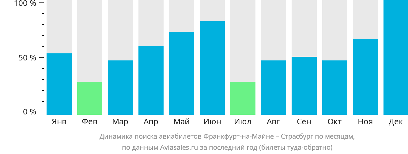 Динамика поиска авиабилетов из Франкфурта-на-Майне в Страсбург по месяцам