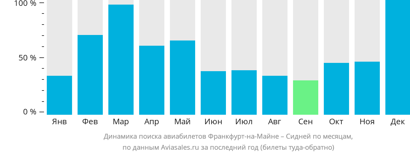 Динамика поиска авиабилетов из Франкфурта-на-Майне в Сидней по месяцам