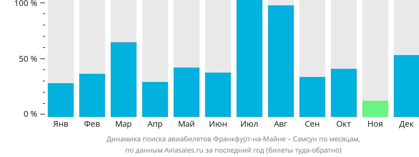 Динамика поиска авиабилетов из Франкфурта-на-Майне в Самсун по месяцам