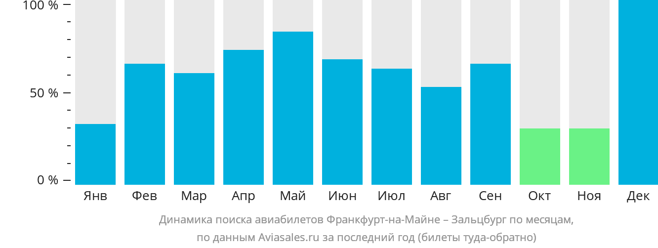 Динамика поиска авиабилетов из Франкфурта-на-Майне в Зальцбург по месяцам