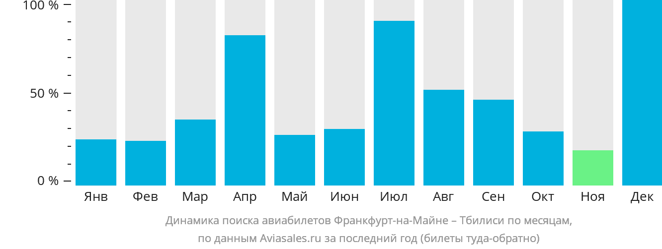 Динамика поиска авиабилетов из Франкфурта-на-Майне в Тбилиси по месяцам