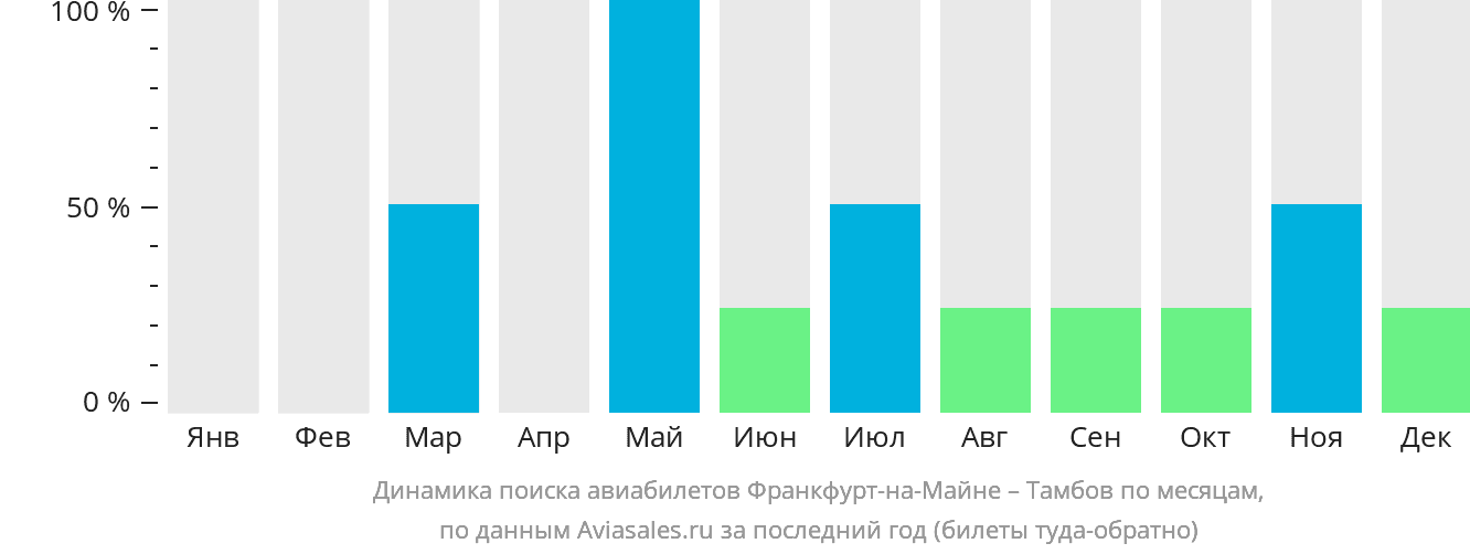 Динамика поиска авиабилетов из Франкфурта-на-Майне в Тамбов по месяцам