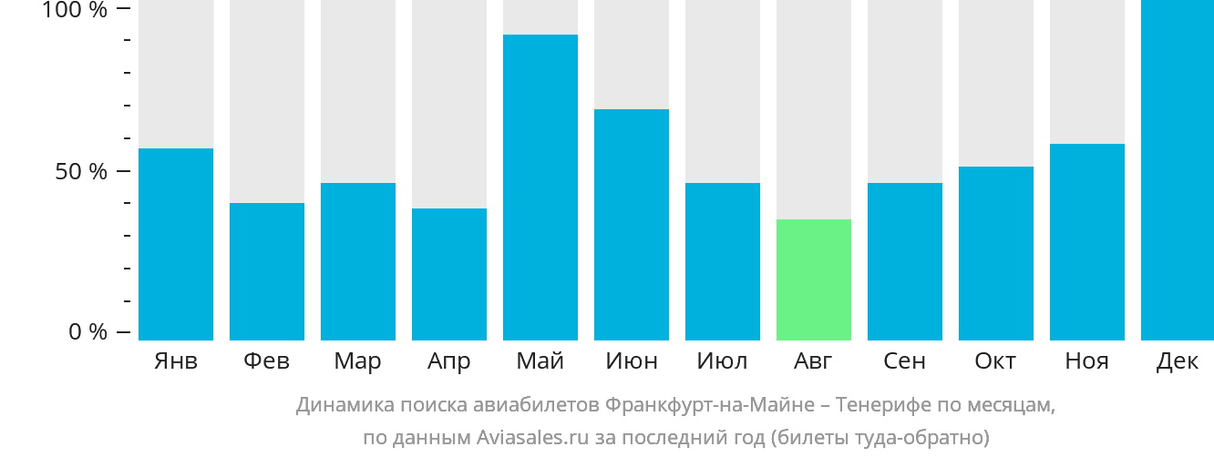 Динамика поиска авиабилетов из Франкфурта-на-Майне на Тенерифе по месяцам