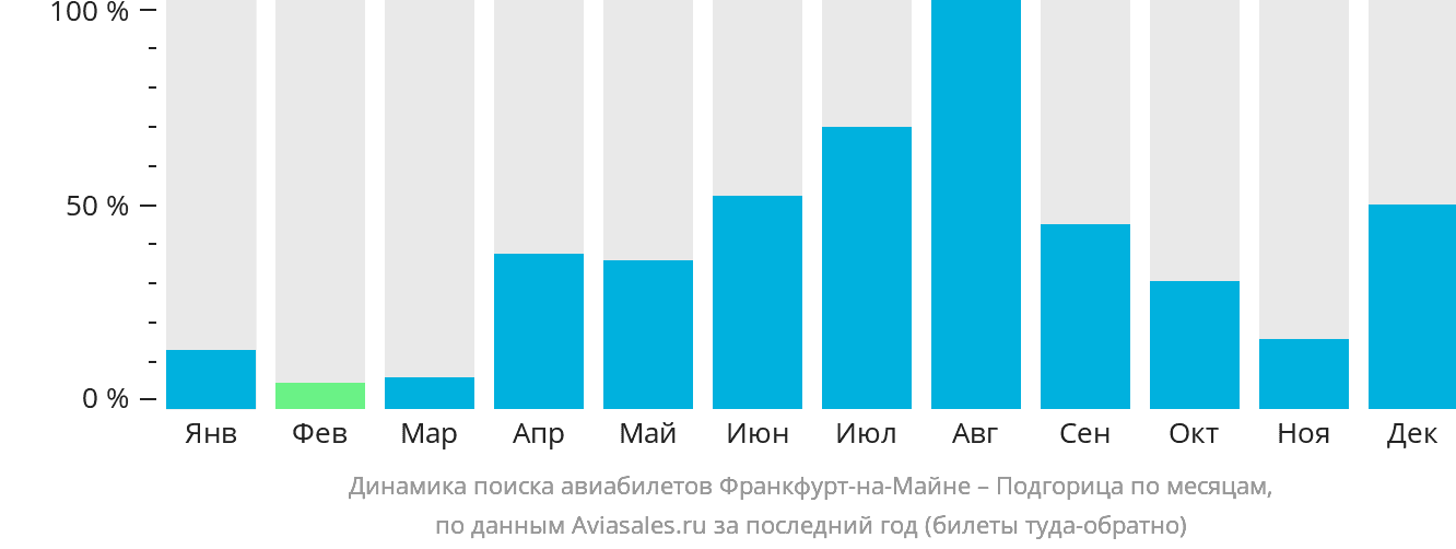 Динамика поиска авиабилетов из Франкфурта-на-Майне в Подгорицу по месяцам