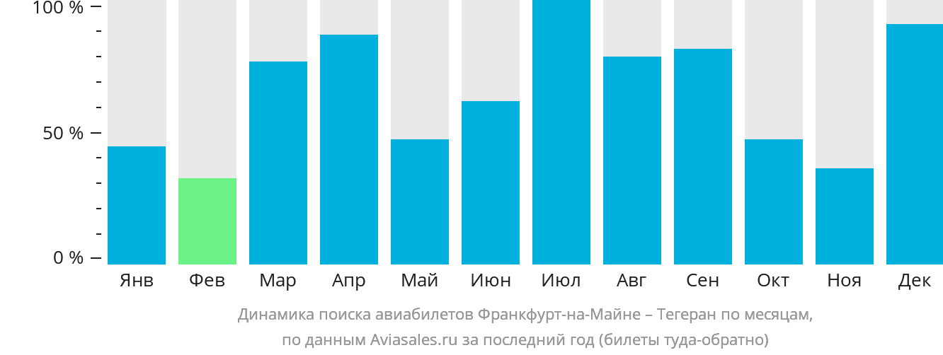 Динамика поиска авиабилетов из Франкфурта-на-Майне в Тегеран по месяцам