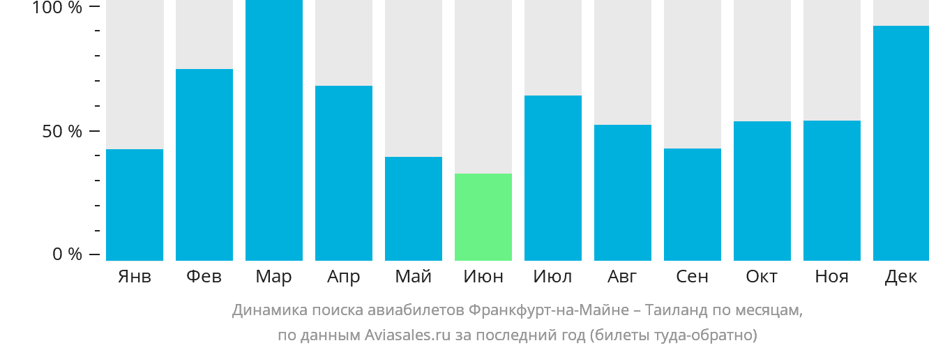 Динамика поиска авиабилетов из Франкфурта-на-Майне в Таиланд по месяцам