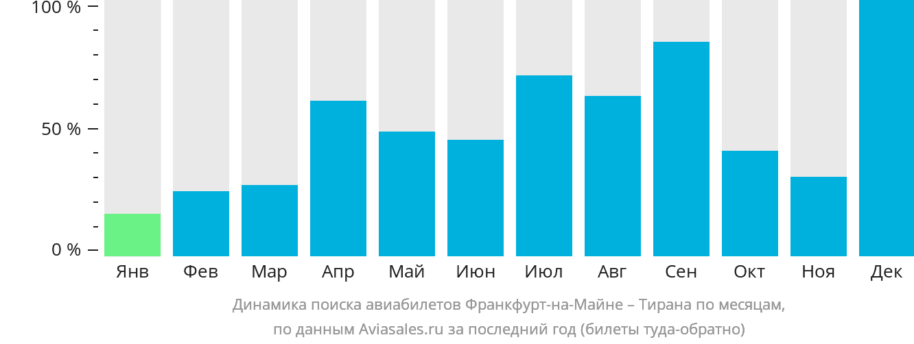 Динамика поиска авиабилетов из Франкфурта-на-Майне в Тирану по месяцам