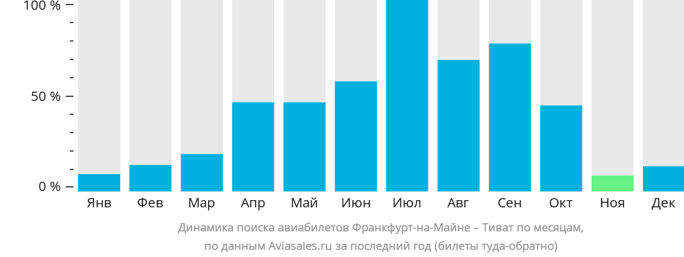 Динамика поиска авиабилетов из Франкфурта-на-Майне в Тиват по месяцам