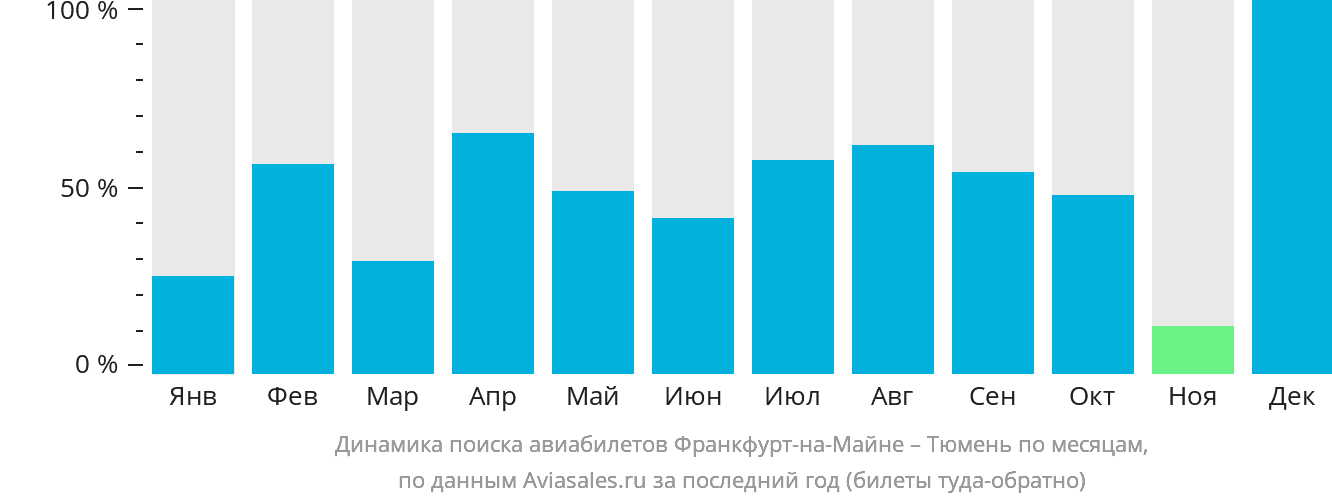 Динамика поиска авиабилетов из Франкфурта-на-Майне в Тюмень по месяцам