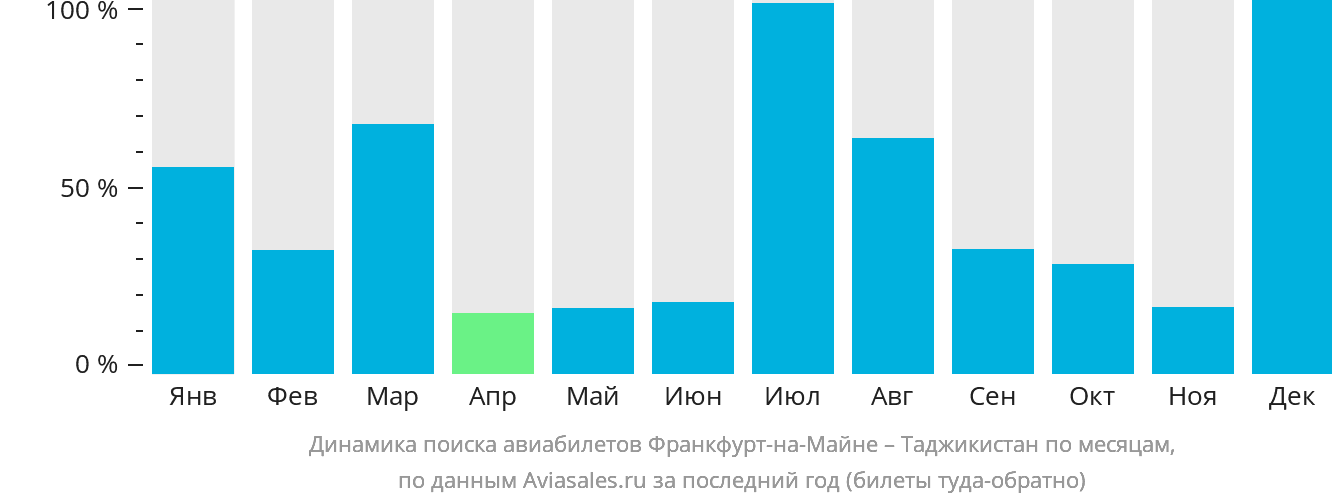 Динамика поиска авиабилетов из Франкфурта-на-Майне в Таджикистан по месяцам