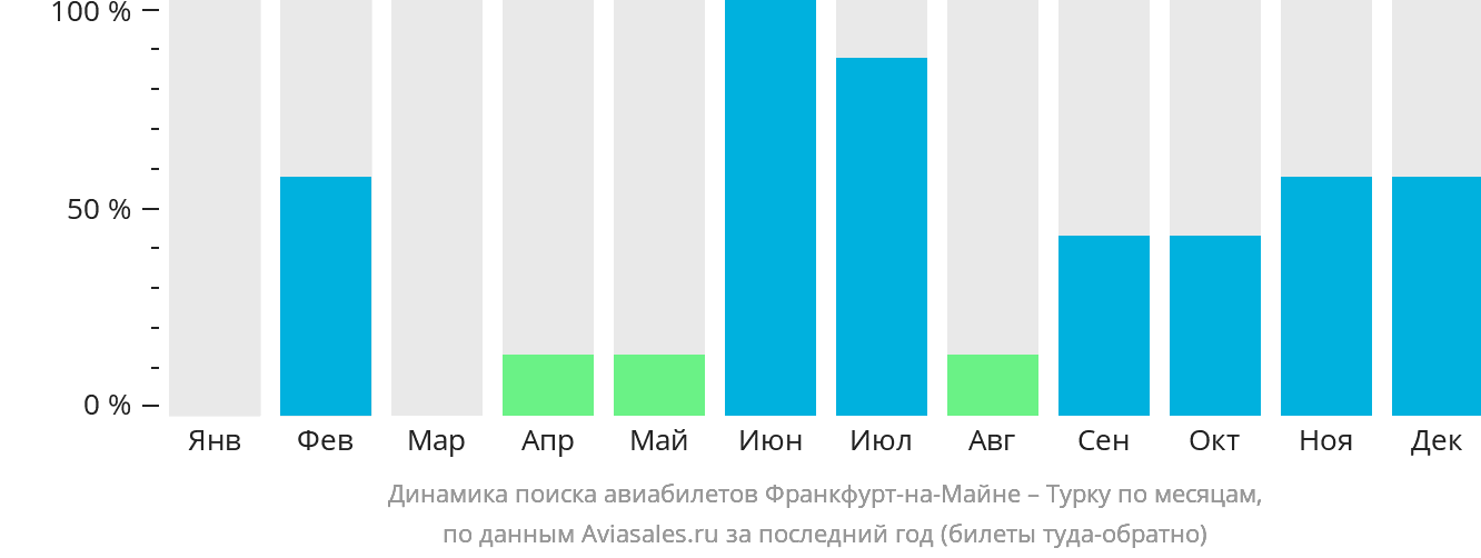 Динамика поиска авиабилетов из Франкфурта-на-Майне в Турку по месяцам