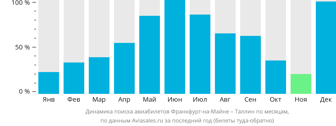 Динамика поиска авиабилетов из Франкфурта-на-Майне в Таллин по месяцам