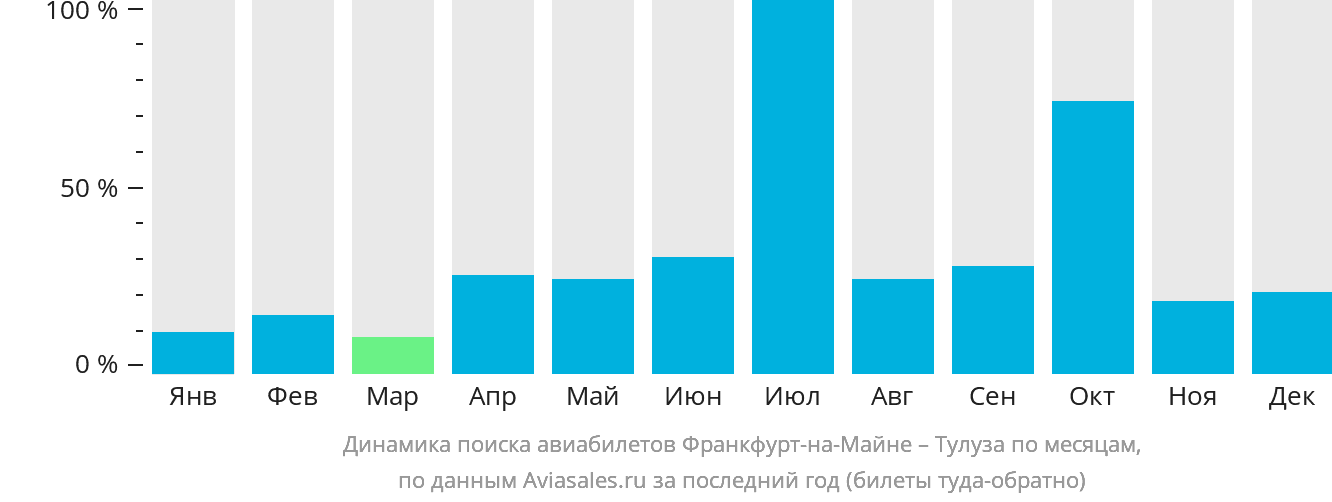 Динамика поиска авиабилетов из Франкфурта-на-Майне в Тулузу по месяцам