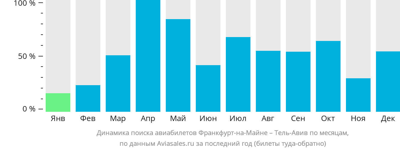 Динамика поиска авиабилетов из Франкфурта-на-Майне в Тель-Авив по месяцам