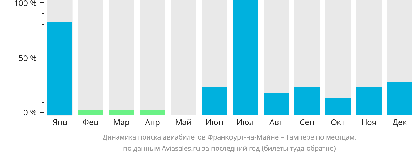 Динамика поиска авиабилетов из Франкфурта-на-Майне в Тампере по месяцам