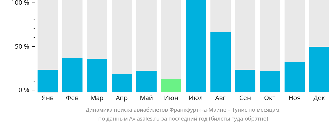 Динамика поиска авиабилетов из Франкфурта-на-Майне в Тунис по месяцам