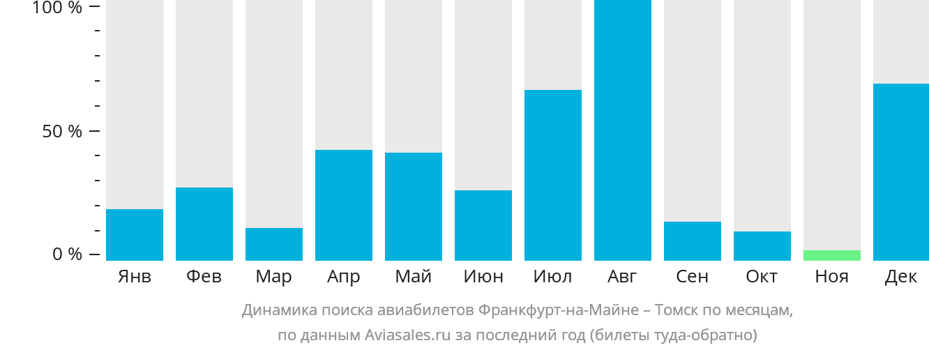 Динамика поиска авиабилетов из Франкфурта-на-Майне в Томск по месяцам