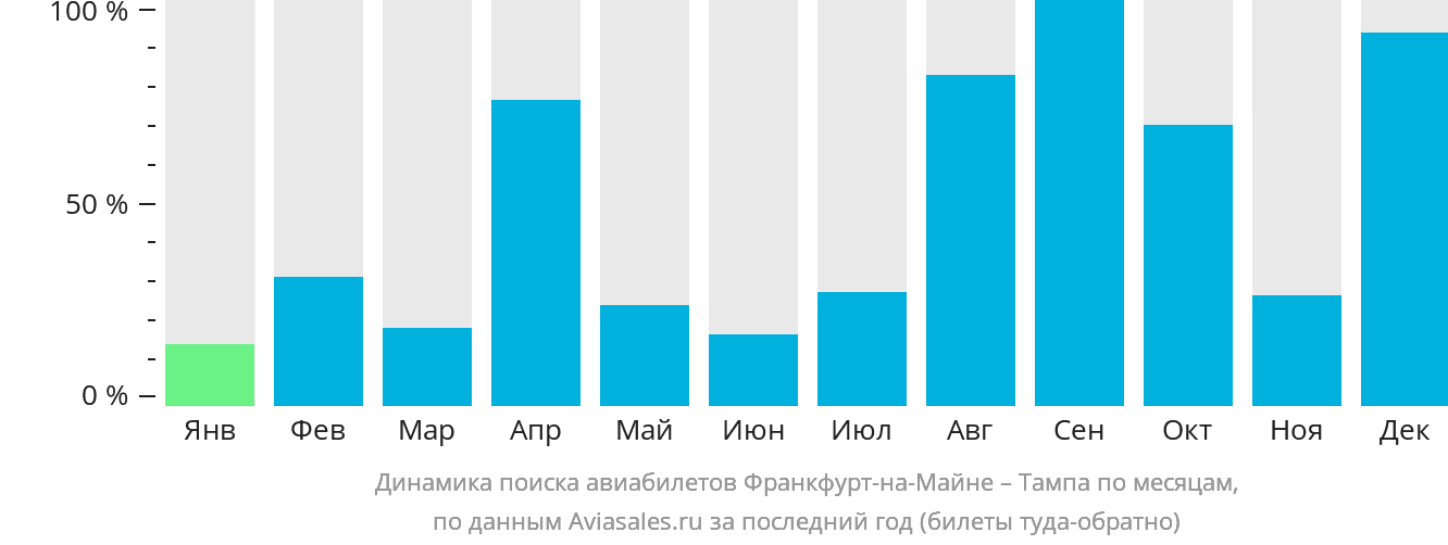Динамика поиска авиабилетов из Франкфурта-на-Майне в Тампу по месяцам