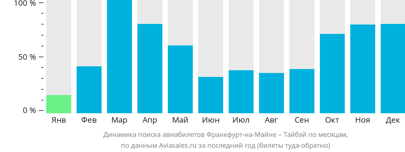 Динамика поиска авиабилетов из Франкфурта-на-Майне в Тайбэй по месяцам