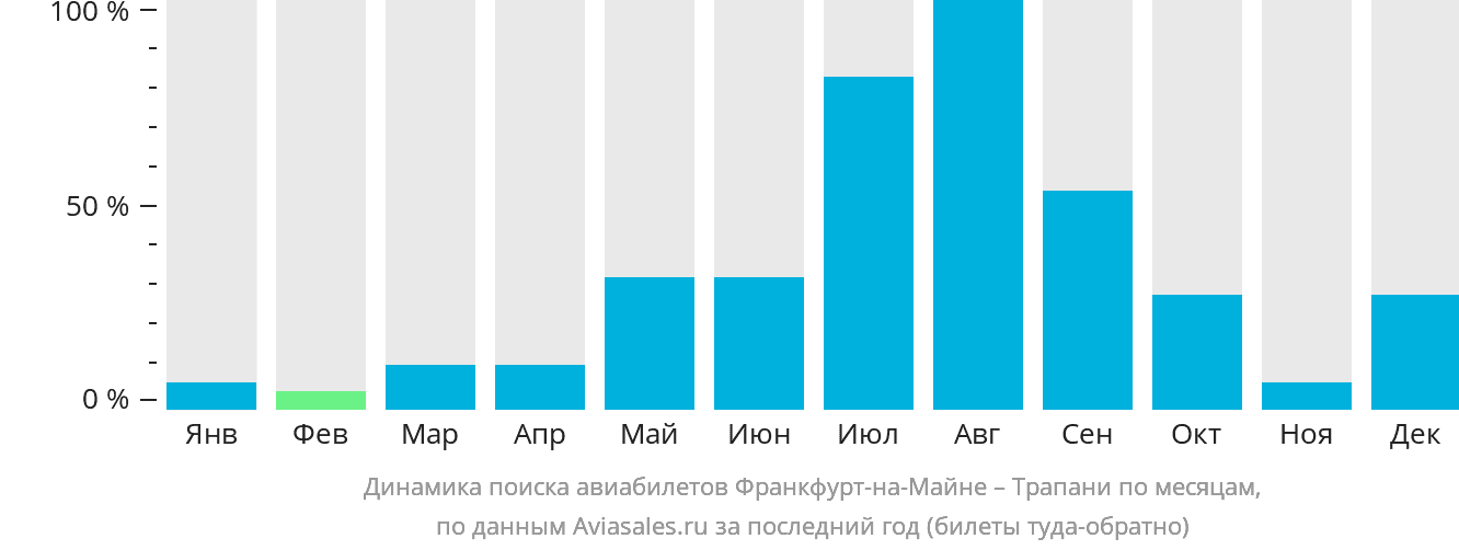 Динамика поиска авиабилетов из Франкфурта-на-Майне в Трапани по месяцам