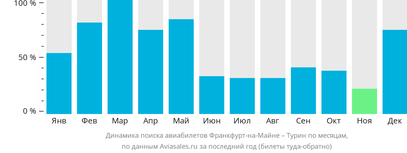 Динамика поиска авиабилетов из Франкфурта-на-Майне в Турин по месяцам